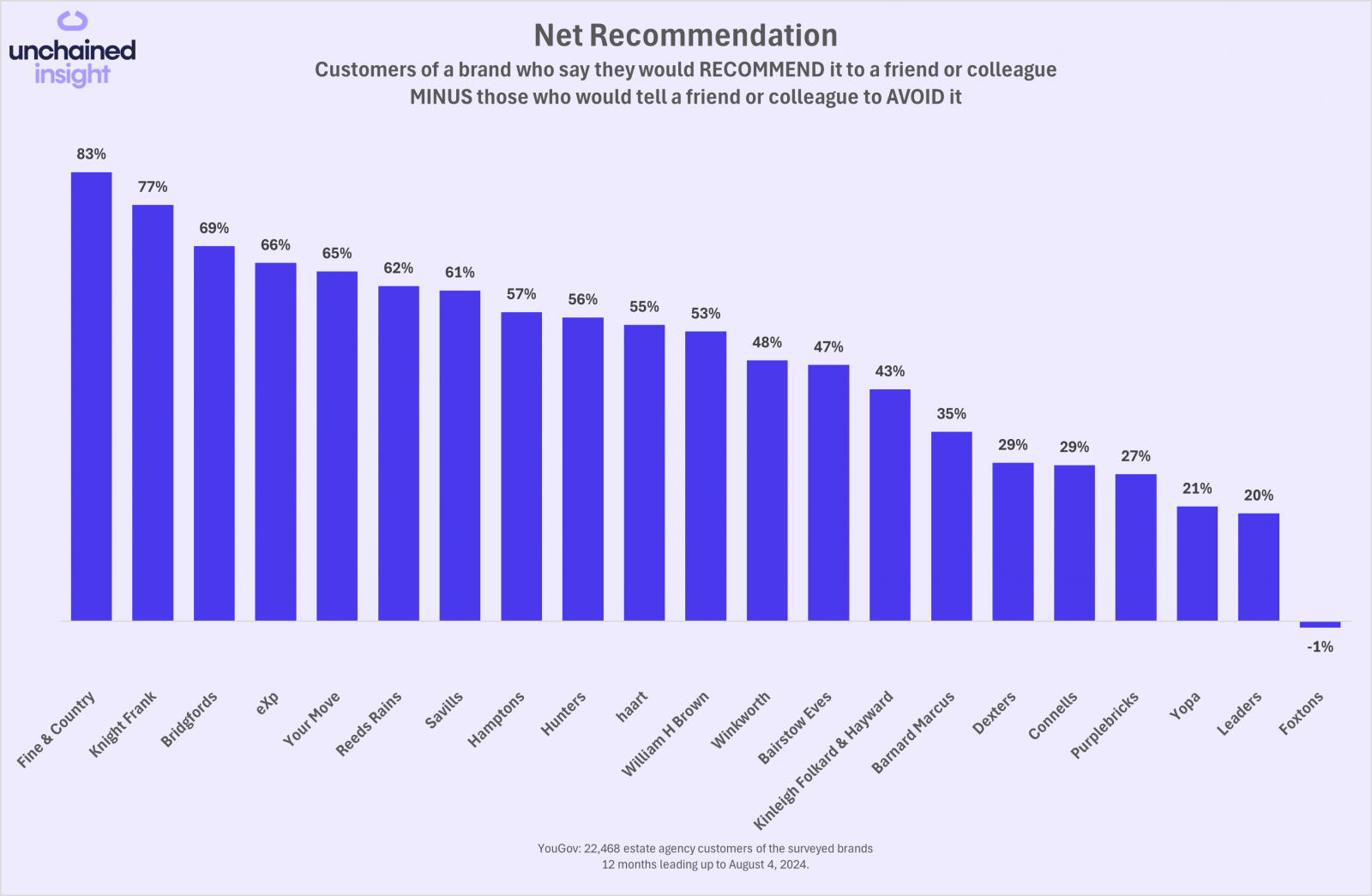 Revealed! The agents vendors are most (and least) likely to recommend