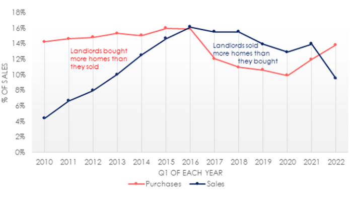 Landlords paying above asking price as sales hit five-year high 