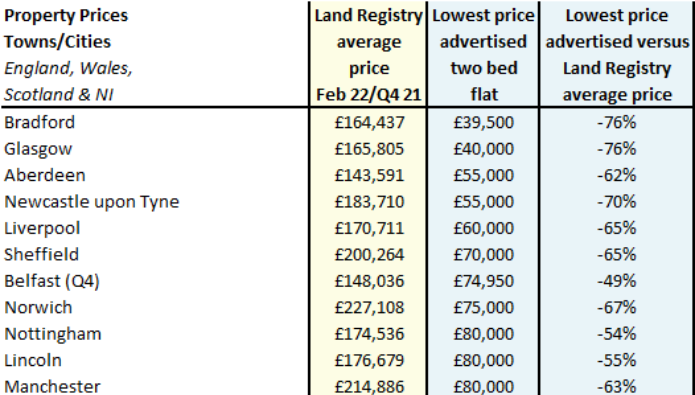 Analyst questions 'dangerous' use of average house price figures