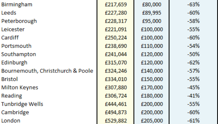 Analyst questions 'dangerous' use of average house price figures