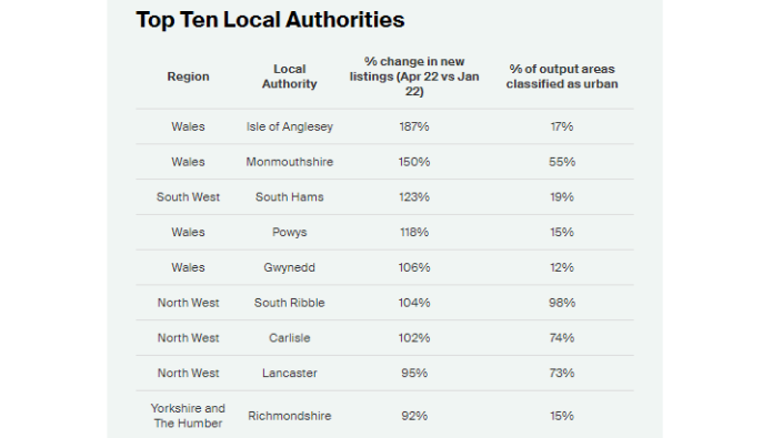 Rural locations lead as agents report property supply boost