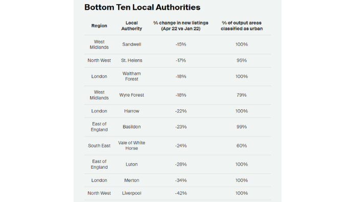 Rural locations lead as agents report property supply boost