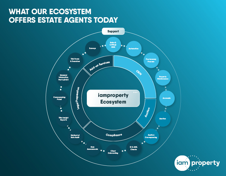 A Market-leading ecosystem for estate agents