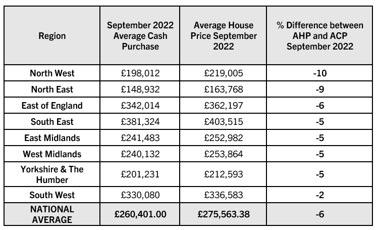 Cash is king! Debt-free buyers pay 6% below average UK prices